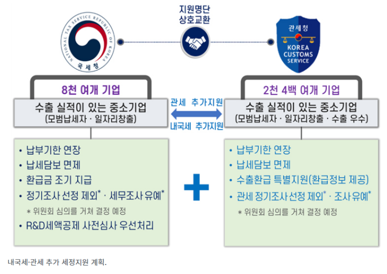  국세청·관세청, 모범 납세 수출기업에 공동으로 세정지원