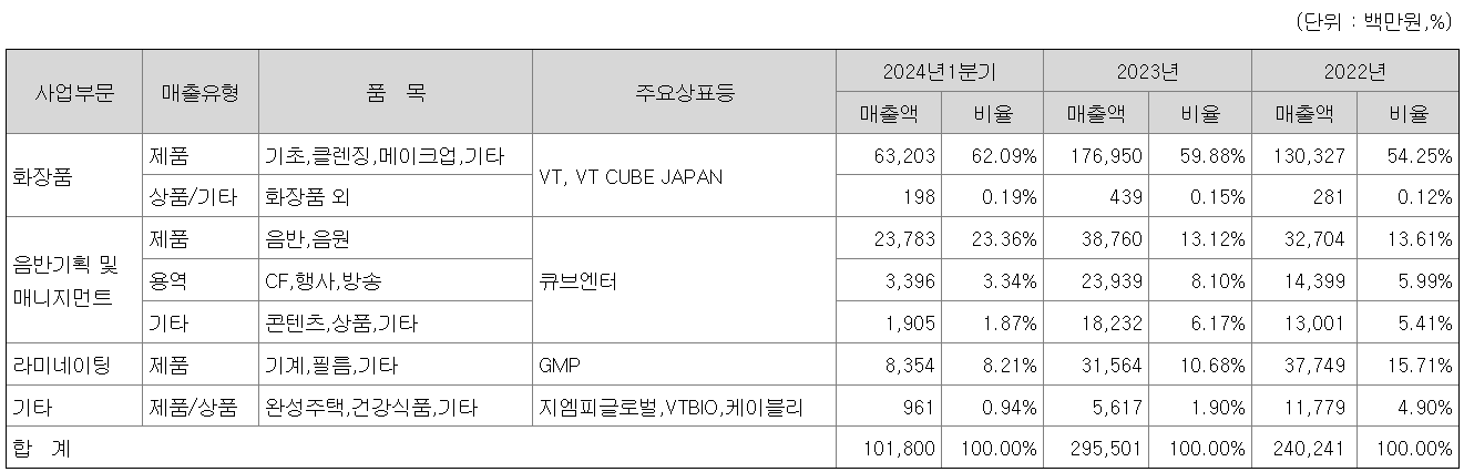 매출비율