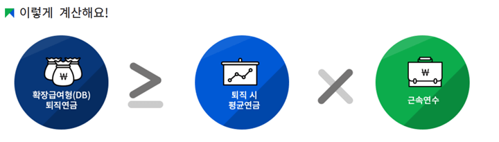 DB형 퇴직연금 계산 방법을 설명한 그림