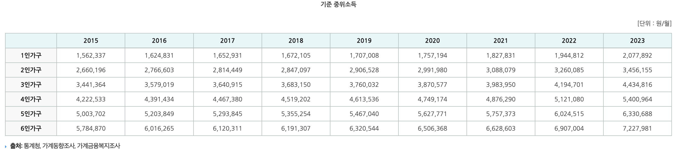 연도별 중위소득
