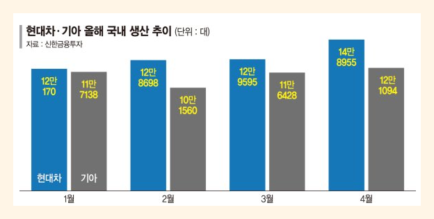  악조건을 뚫은 "현대차, 기아차" 악세를 밟고 시동을 거는 "자동차주"
