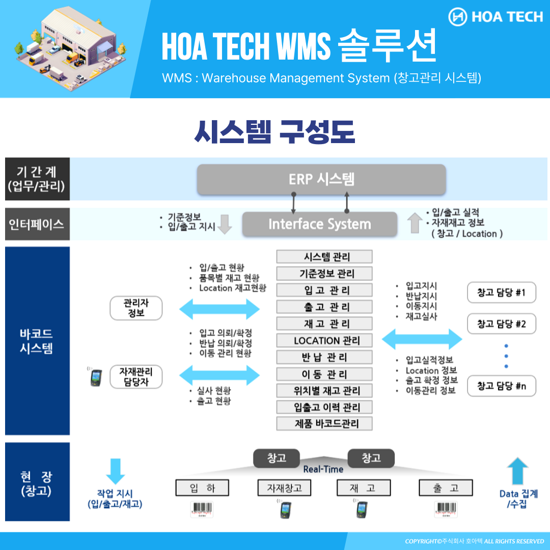 호아텍 WMS 솔루션, WMS 추천, 창고관리시스템, 중소기업 WMS, ERP 시스템