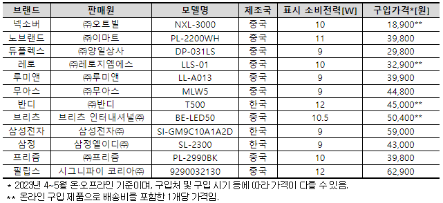 시험 평가 대상 제품