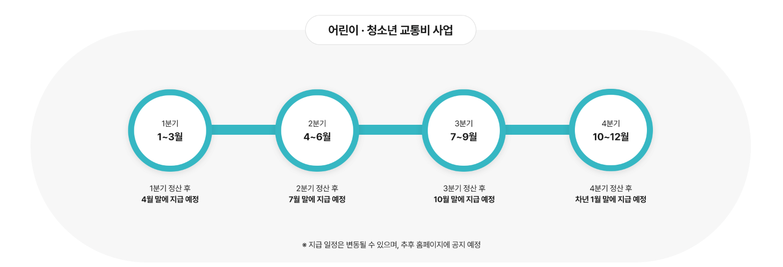 경기도 청소년 교통비 지원 신청 및 정산