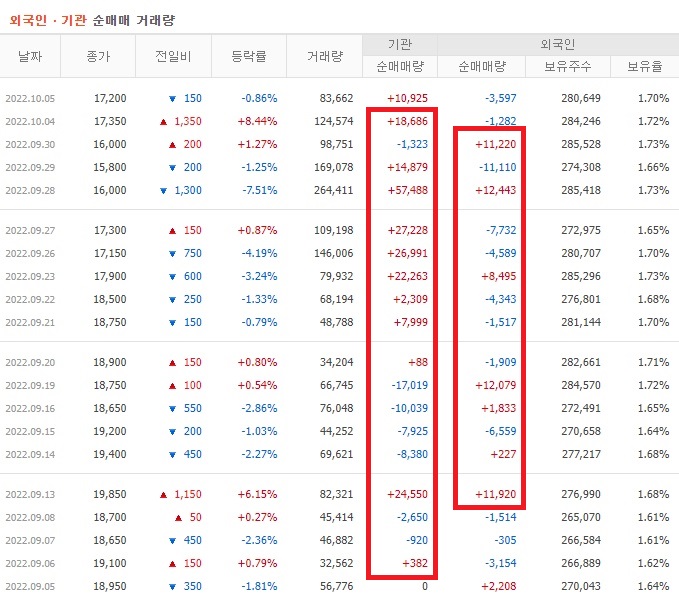 월덱스 9월 ~ 10월 외국인 기관 순매수