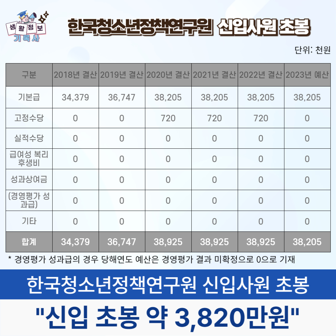 한국청소년정책연구원 신입사원 초봉