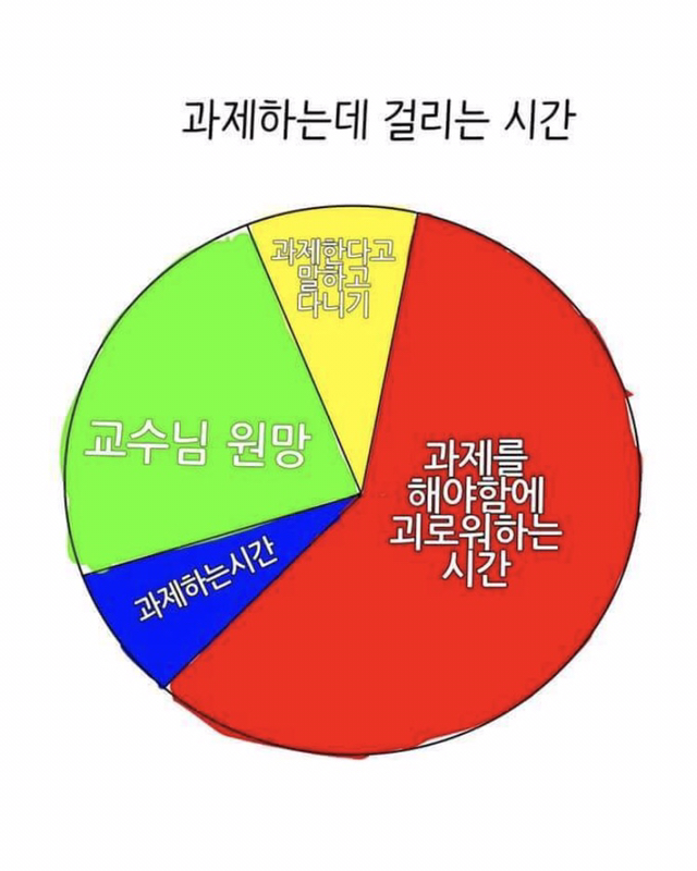  과제하는데 걸리는 시간