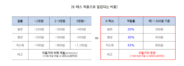 K-PASS 이용 혜택