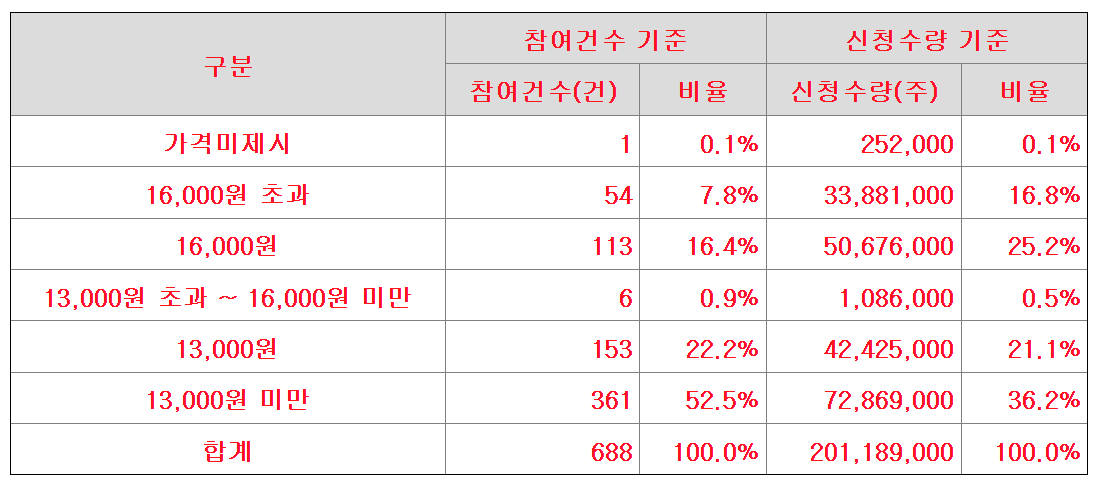 공모가-수요예측결과-가격제시표