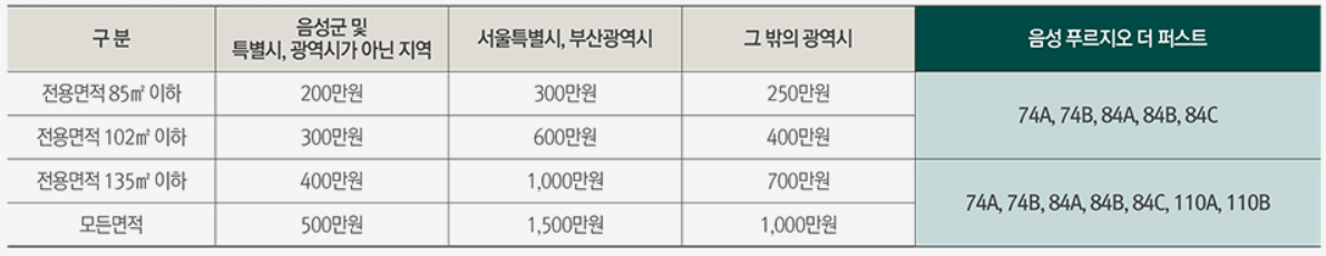 예치금