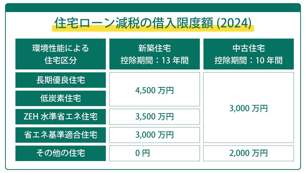 2024년도 주택 론 차입 한도 금액