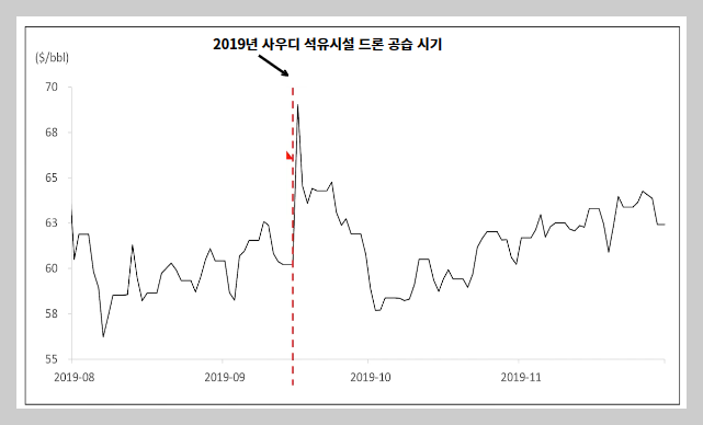 국제 유가 및 채권 투자 전망