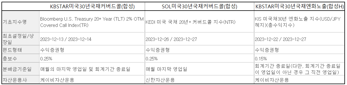  미국채30년물금리 ETF 특징 및 비교 (커버드콜 ETF, 커버드콜 뜻, 커버드콜 단점)