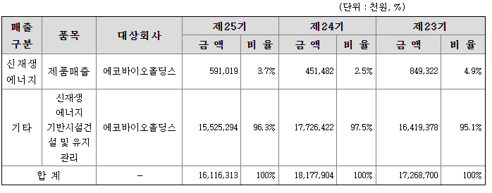 에코바이오 2021년 매출액