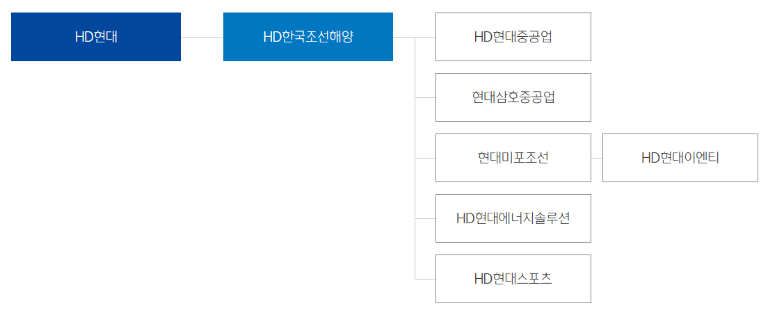 HD한국조선해양 관계사