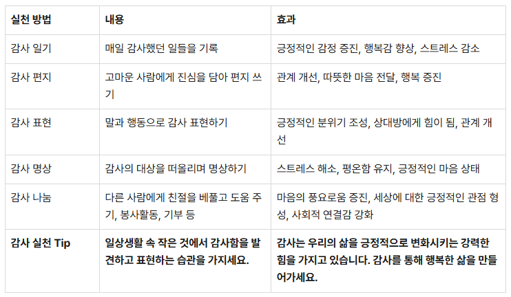 감사의 실천 방법 내용 효과