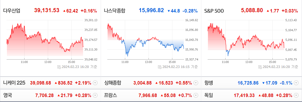 2024-02-23 미국 주요 증시 현황