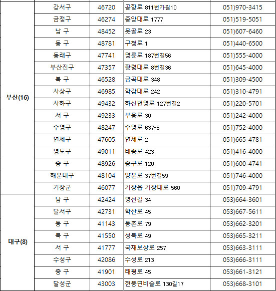 부산&#44; 대구지역 보건소 전화번호