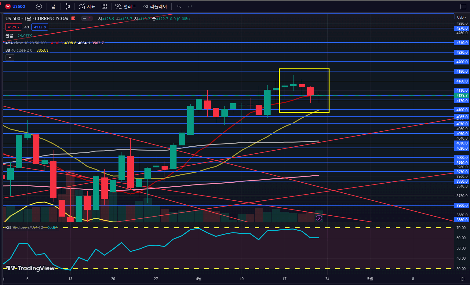 04월 3주 차 지수 차트 분석 (Index Chart Analysis)