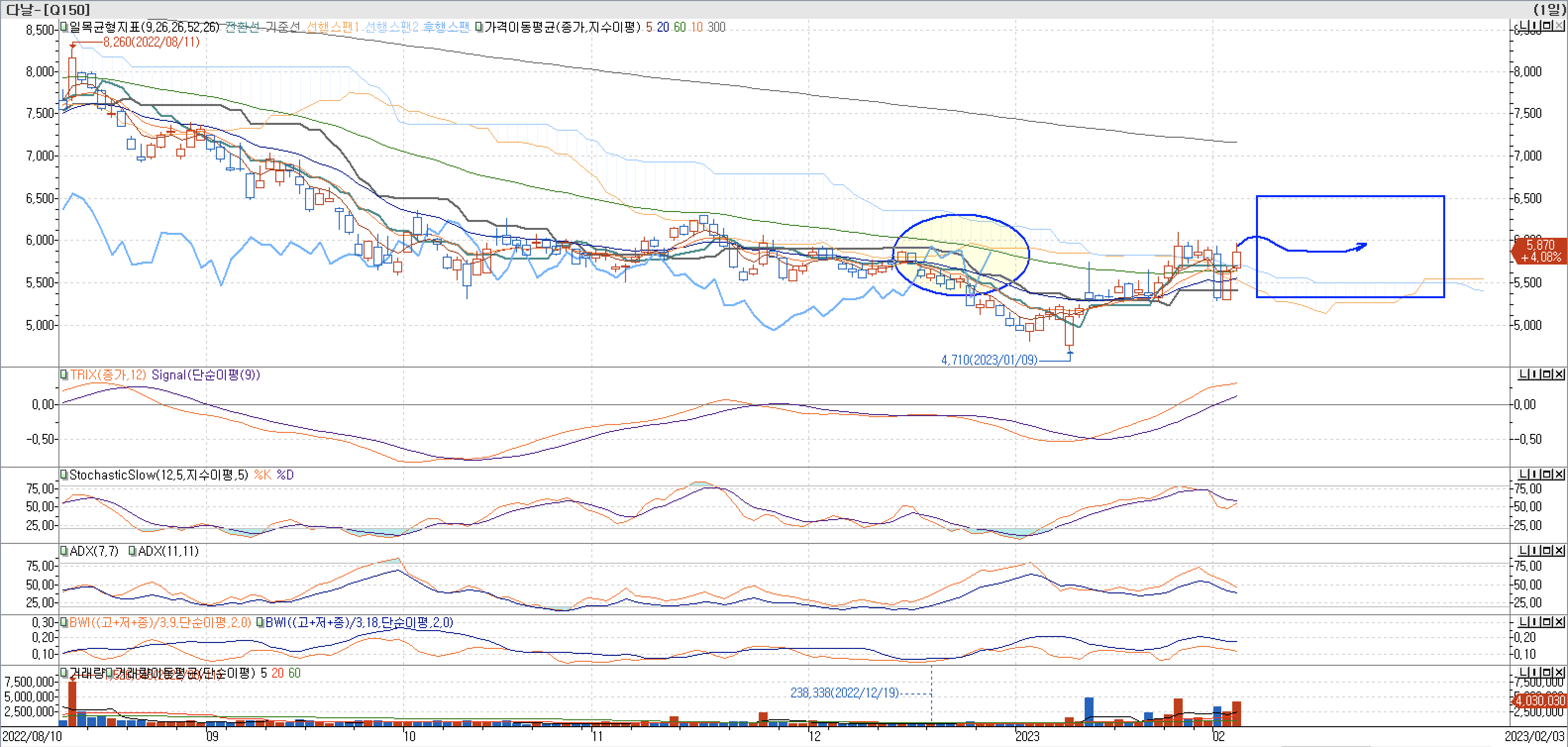 5. 보조 지표 - 일목균형표&#44; TRIX&#44; StochasticSlow&#44; ADX(7&#44; 11)&#44; BWI(9&#44;18)-다날
