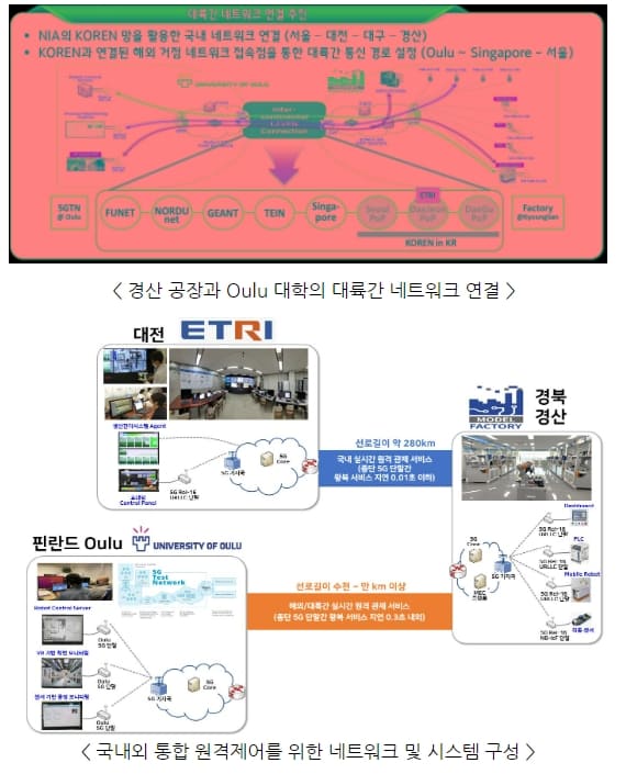 ETRI&#44; 5G 기술로 한국-핀란드간 스마트공장 실시간 원격제어 성공