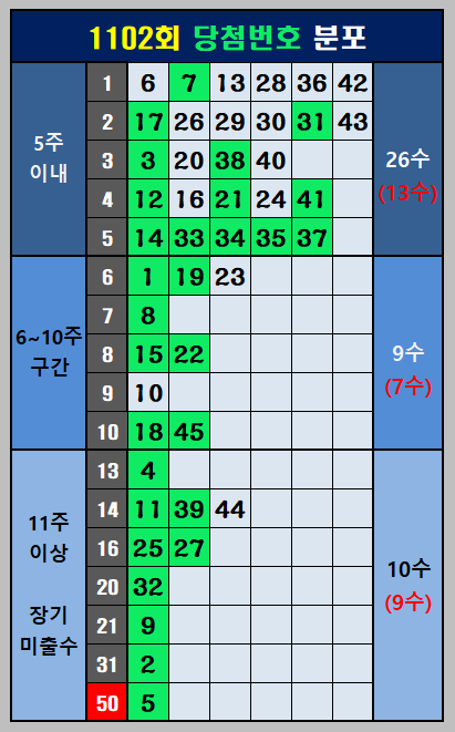 1101회-1102회 예상번호