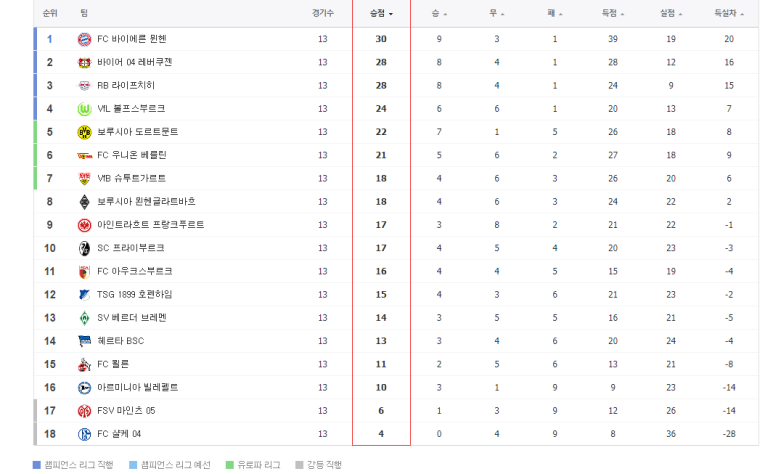 레반도프스키 음바흐페 메시 호날두 손흥민 도쿠베 [오늘 해외 축구 일정] EPL 랠리가 분데스리가 세리에 A 리그 안 순위 리그 득점 순위 10