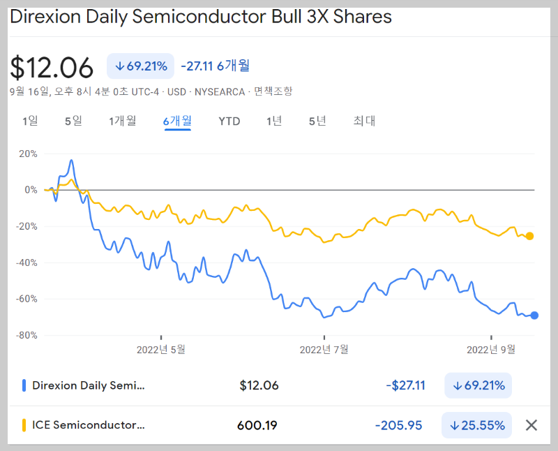 SOXL과 ICE 반도체 지수 최근 6개월 주가변화