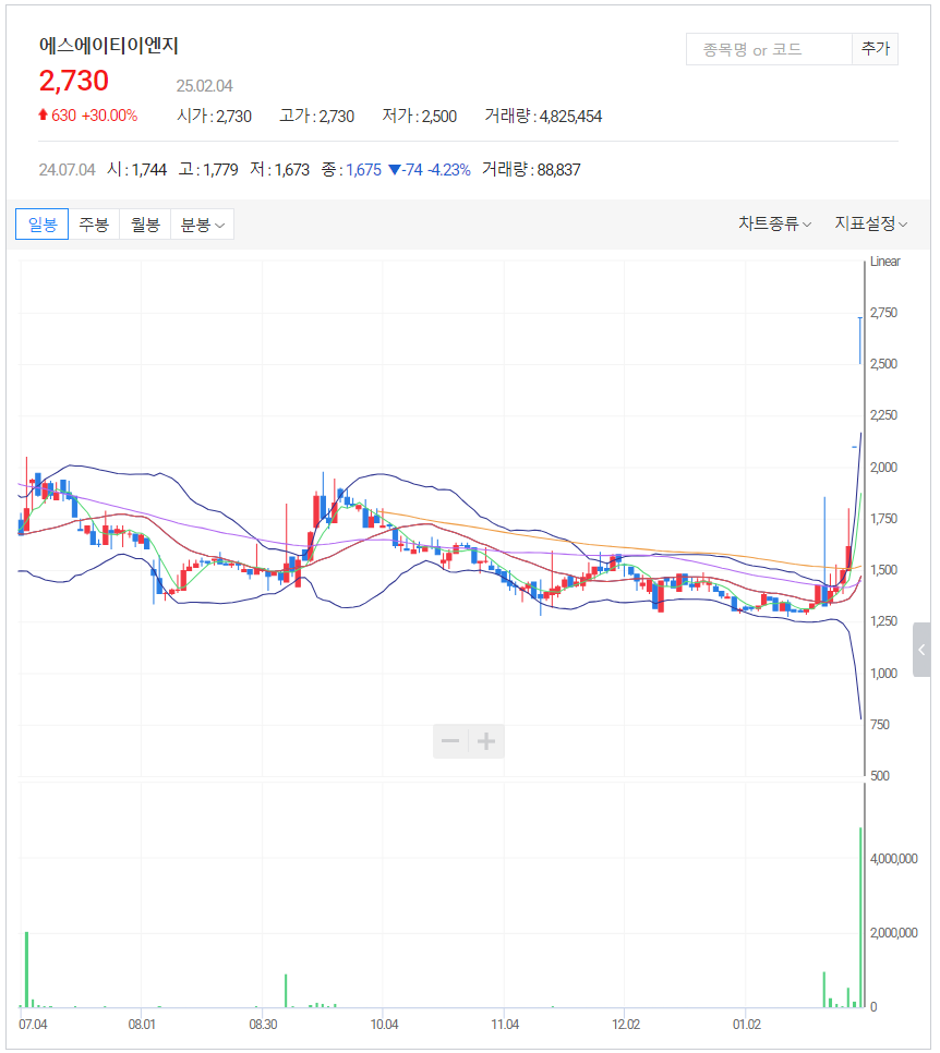 2025-02-04_오늘의주식시세_주요증시_주요테마_오늘의공시_챠트_에스에이티이엔지