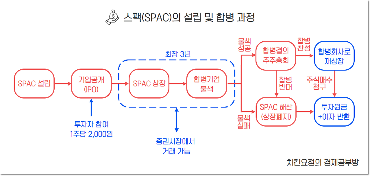  원금이 보장되는 스팩(SPAC) 주식 알아보기