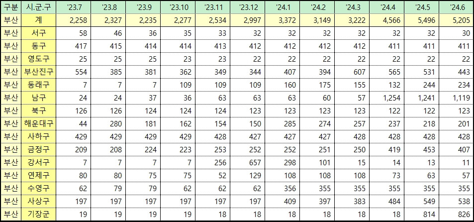 부산 미분양 아파트 주택 통계 현황