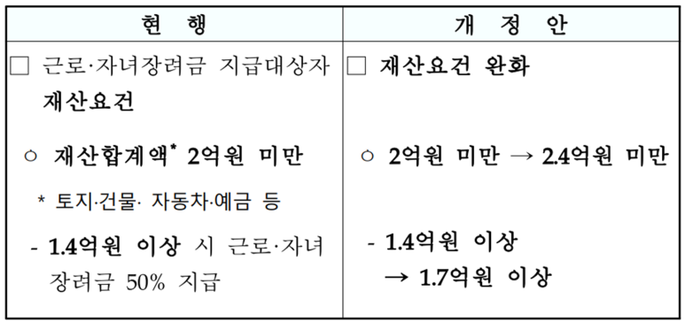 2023 근로장려금