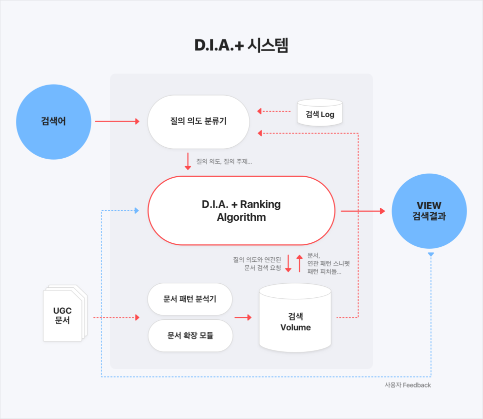  2020년 11월 네이버 알고리즘 변했네요 ! | DIA +