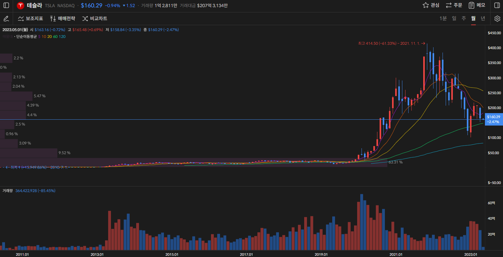 테슬라 주가 월봉