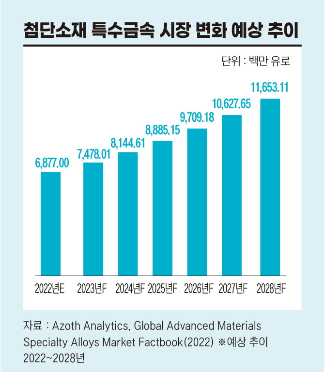 첨단소재 특수금속 시장 변화 예상 추이