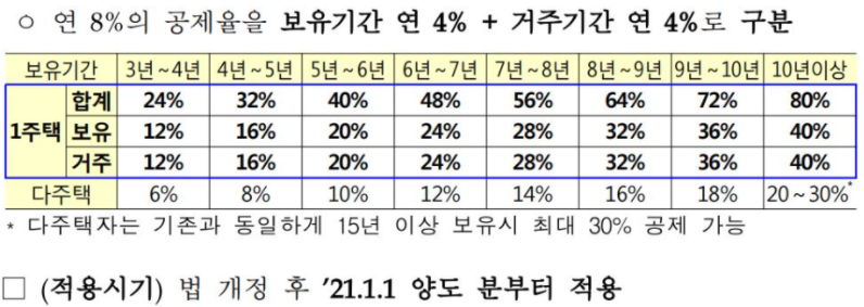 보유기간4%+거주지간4%=총 연8%의 장기보유특별공제 적용