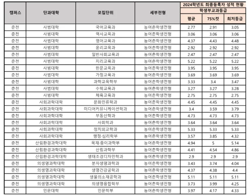 강원대 농어촌 전형 사배자 전형, 기회균형전형, 특성화고 전형 수시등급 5