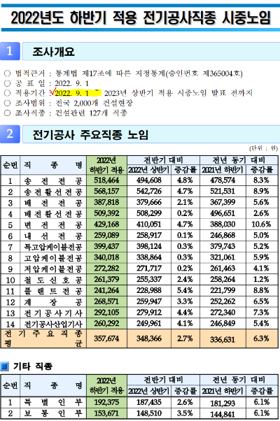 22년 하반기 전기공사 노임