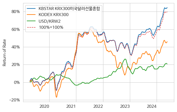 KBSTAR KRX300미국달러선물혼합, KODEX KRX300, 환율, 가상의 100%+100%의 수익률 비교