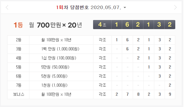  1회차 당첨자 나온 연금복권 720+ 구매방법 부터 1등 당첨금까지