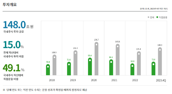 투자개요