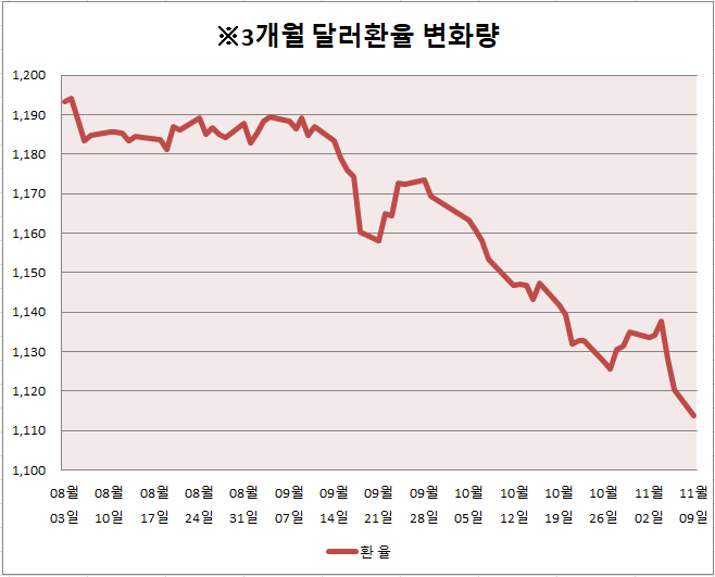 조바이든 시대 달러환율 전망(캐나다,유로,엔화환율 참고)