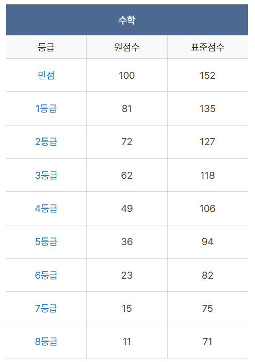 2025년 3월 모의고사 고1 예상 등급컷