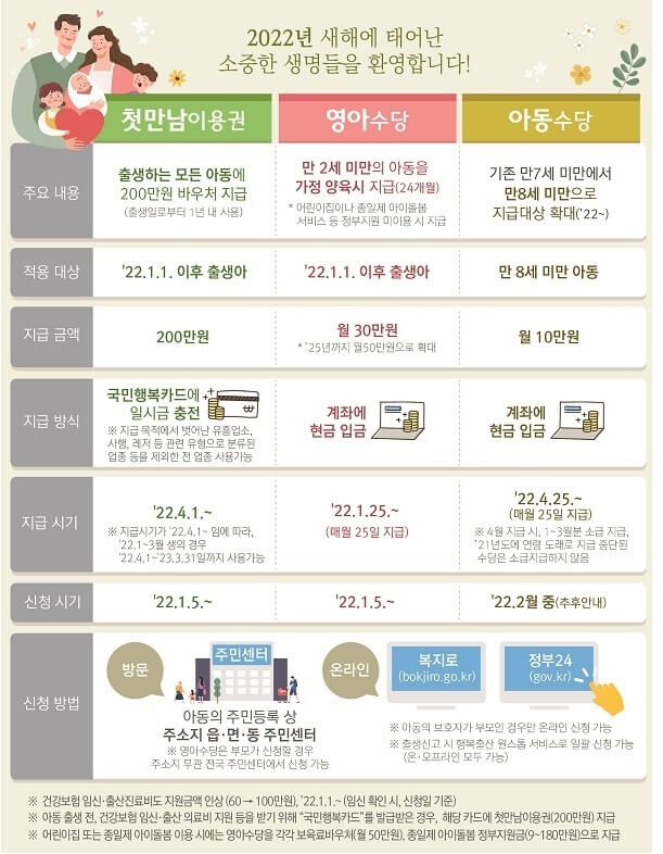  2022년 출산 지원금, 첫만남 이용권(첫만남 꾸러미), 영아수당 30만원
