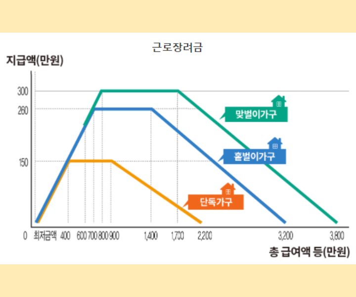  근로장려금 신청자격 최신 정보