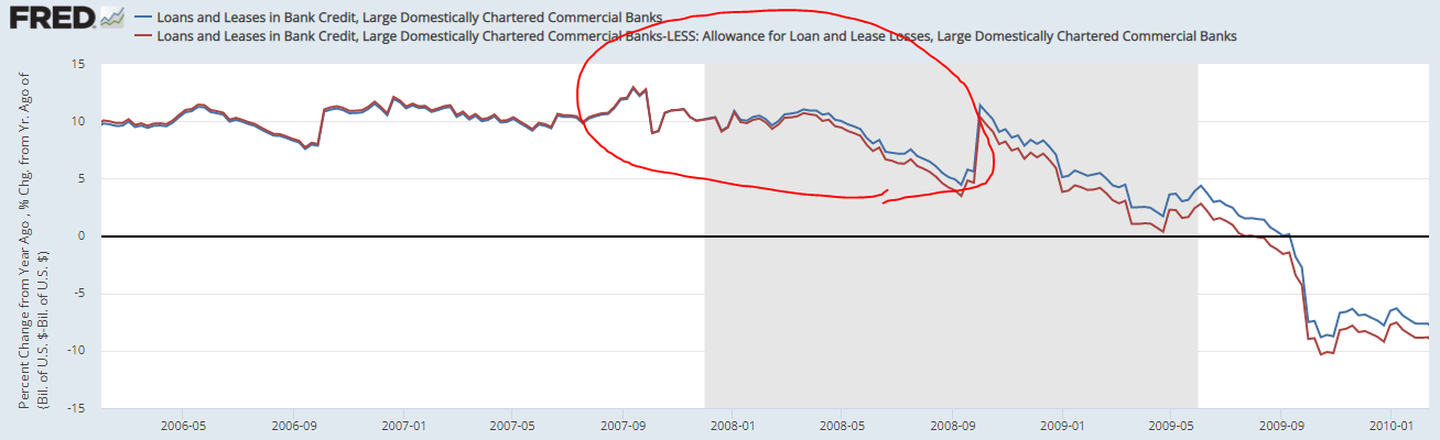 2008년 대출증가율과 대손충당금 고려 대출증가율