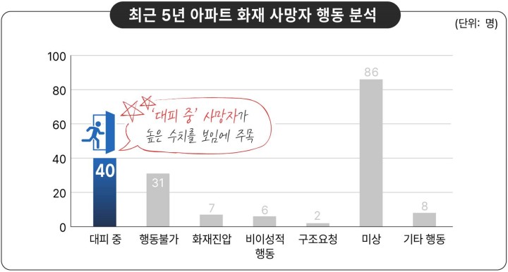 아파트-화재-사망자-행동분석