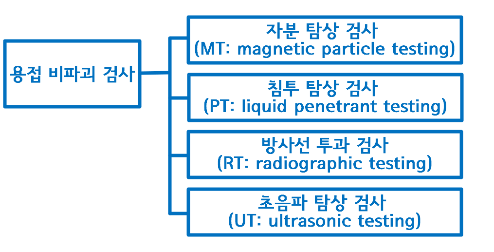 용접결함 비파괴 검사
