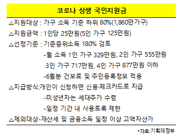  5차 재난지원금 대상, 소득하위 80%기준 누가받나? 총정리