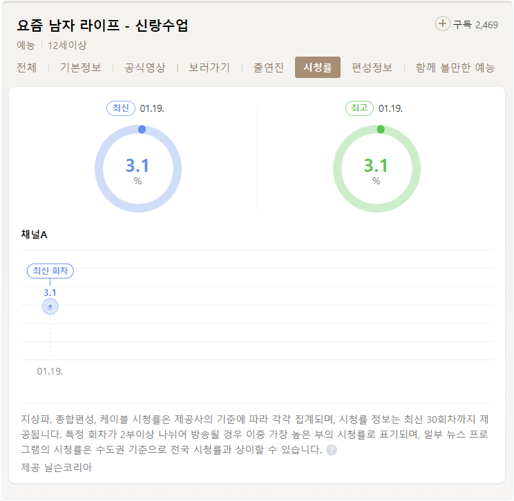 신랑수업-시청률